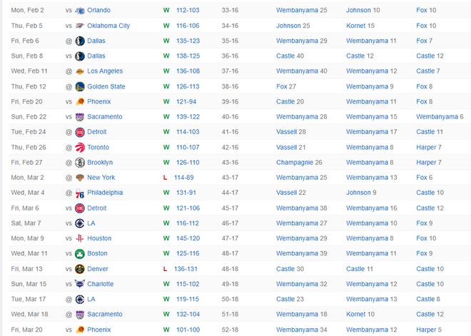 文班亚马绝杀逆转太阳 马刺提前锁定季后赛